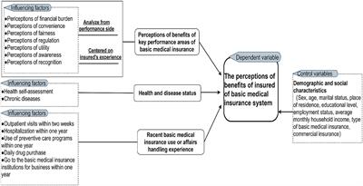 Perceptions of the benefits of the basic medical insurance system among the insured: a mixed methods research of a northern city in China